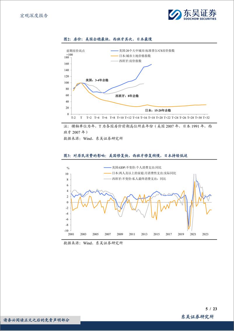 《宏观深度报告：地产救市到底该救谁，海外的经验和教训-240604-东吴证券-23页》 - 第5页预览图