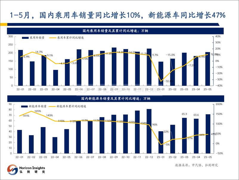 《弘则研究-汽车行业：从春秋到战国-20230619-39页》 - 第5页预览图