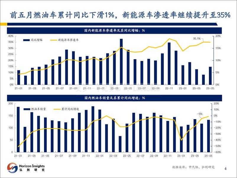 《弘则研究-汽车行业：从春秋到战国-20230619-39页》 - 第6页预览图