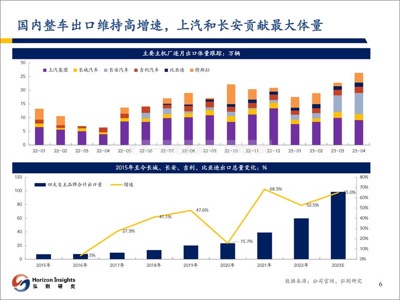 《弘则研究-汽车行业：从春秋到战国-20230619-39页》 - 第8页预览图