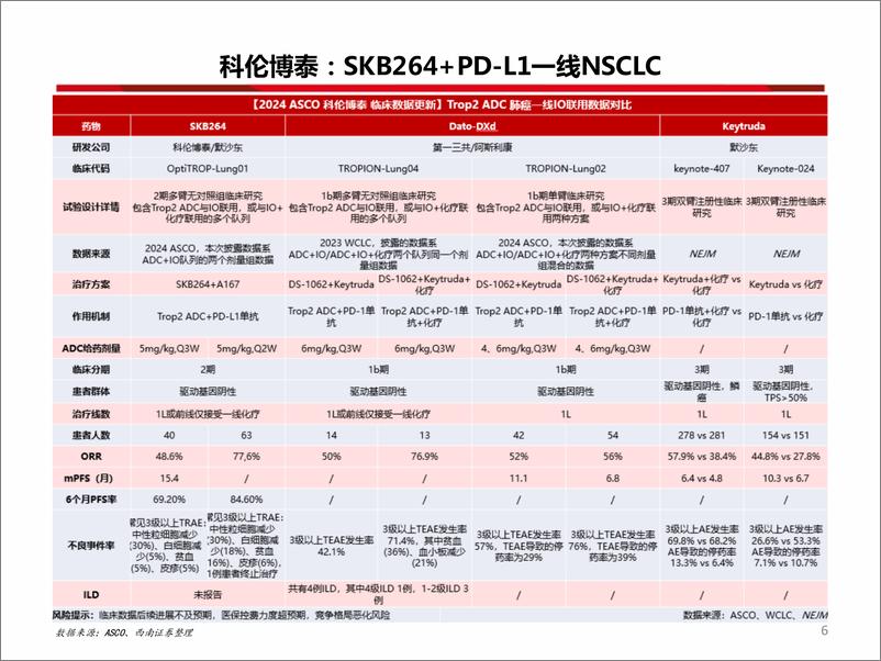 《西南证券-创新药专题：中国之声闪耀2024ASCO》 - 第7页预览图