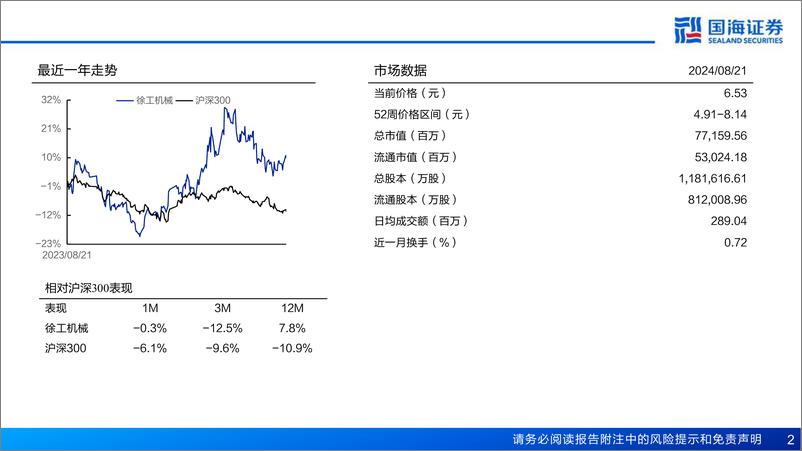 《徐工机械(000425)深度报告：工程机械全球领先，新兴板块%2b海外拓展贡献新动能-240821-国海证券-53页》 - 第2页预览图