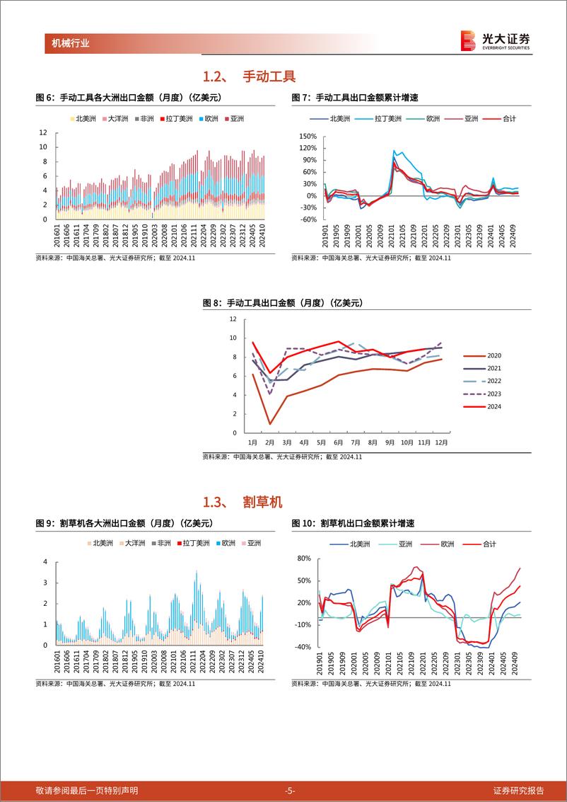 《机械行业海关总署出口月报(七)：“黑五”影响下消费品出口高增，推土机出口环比大幅上行-241224-光大证券-17页》 - 第5页预览图