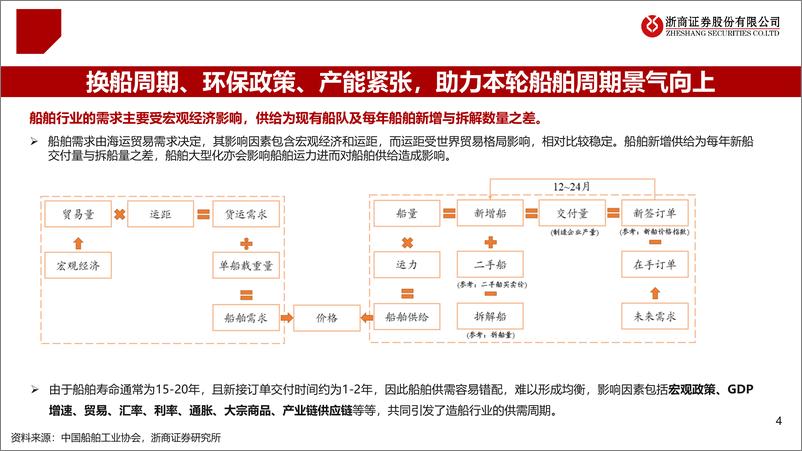 《船舶行业2025年度策略：船舶，景气上行，盈利持续改善-241115-浙商证券-37页》 - 第4页预览图