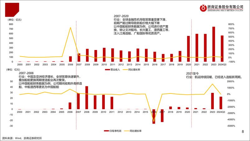 《船舶行业2025年度策略：船舶，景气上行，盈利持续改善-241115-浙商证券-37页》 - 第8页预览图