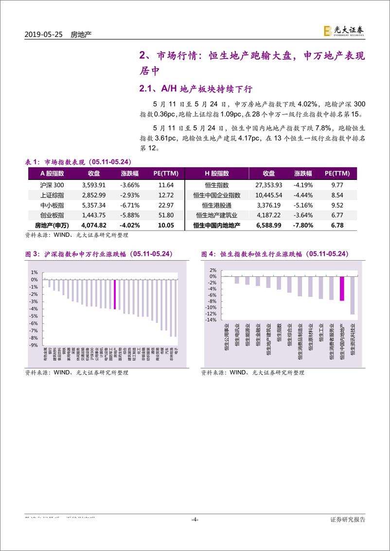 《房地产行业地产A+H样本库重点公司动态跟踪报告：多地人才优惠齐发力，住建部再预警四城-20190526-光大证券-15页》 - 第5页预览图