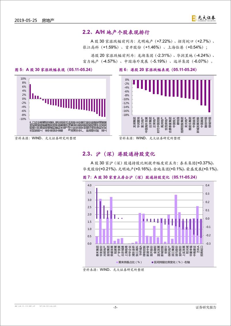 《房地产行业地产A+H样本库重点公司动态跟踪报告：多地人才优惠齐发力，住建部再预警四城-20190526-光大证券-15页》 - 第6页预览图