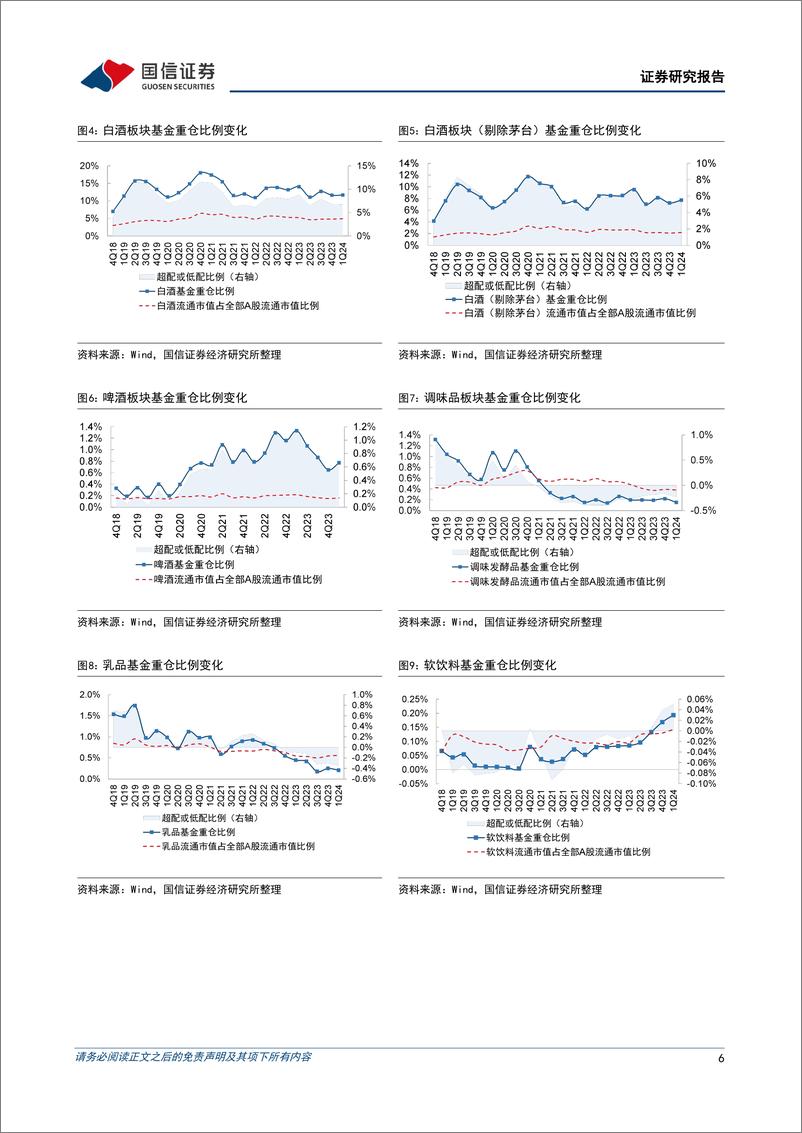 《食品饮料行业2024年一季度基金持仓分析：食品饮料行业基金重仓占比小幅下滑，非茅白酒获得加配-240424-国信证券-13页》 - 第6页预览图