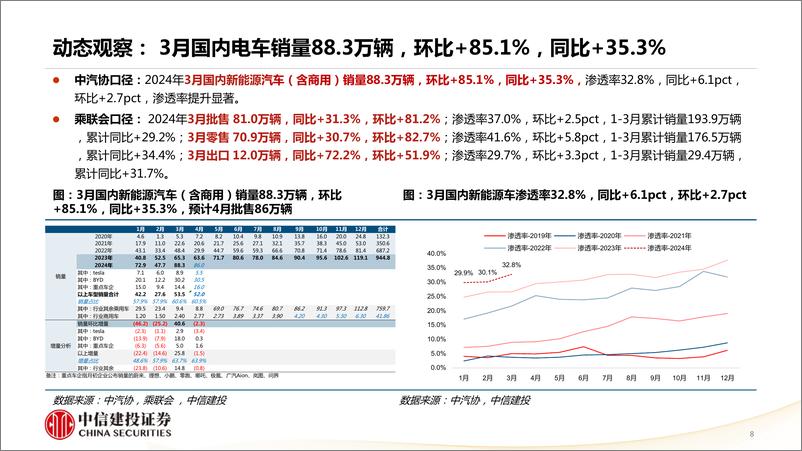 《4月锂电行业产业链跟踪月报：Q1见底预期下行业修复，后续核心关注业绩-240415-中信建投-53页》 - 第8页预览图