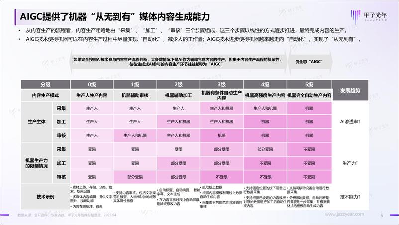 《甲子光年2023年AIGC应用与实践展望报告47页》 - 第5页预览图