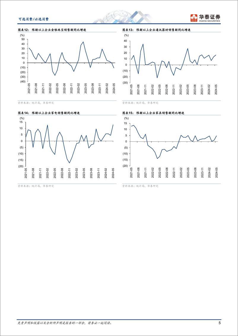 《可选消费／必选消费行业动态点评：5月社零环比提速，消费品表现分化-240618-华泰证券-13页》 - 第5页预览图