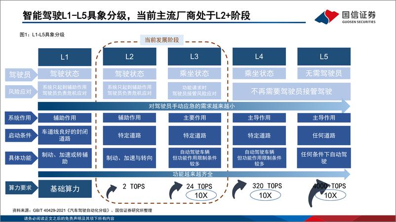 《汽车智能化系列专题之决策篇(3)：特斯拉FSD持续升级，智能驾驶加速落地-240523-国信证券-29页》 - 第5页预览图