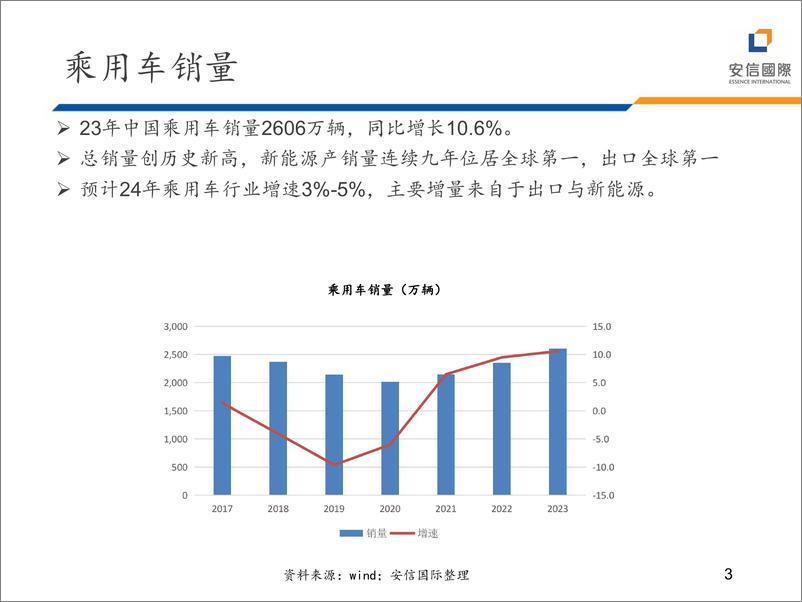 《2024年汽车行业展望》 - 第3页预览图