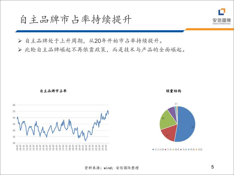 《2024年汽车行业展望》 - 第5页预览图