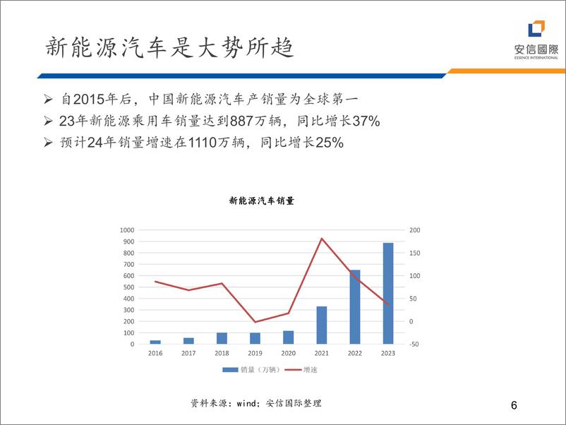 《2024年汽车行业展望》 - 第6页预览图