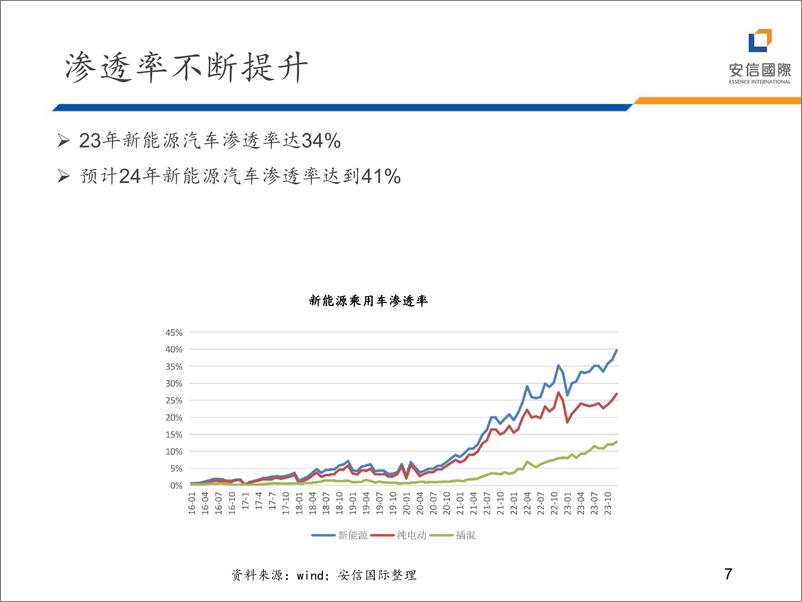 《2024年汽车行业展望》 - 第7页预览图