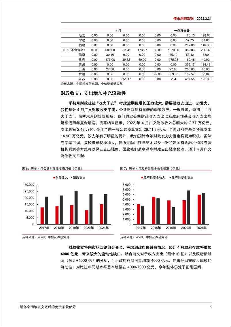 《债市启明系列：4月流动性展望，流动性缺口可能触发降准-20220331-中信证券-32页》 - 第5页预览图