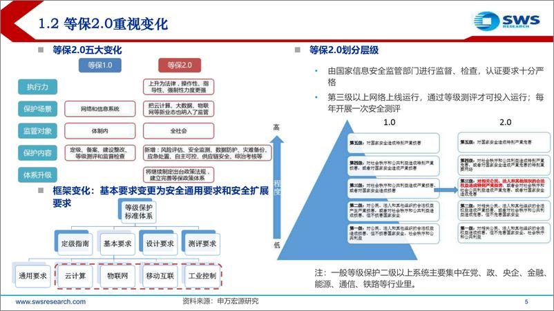 《2019信息安全和自主可控行业深度二：格局变化加重磅催化，大安全加速成长明确！-20190423-申万宏源-62页》 - 第6页预览图