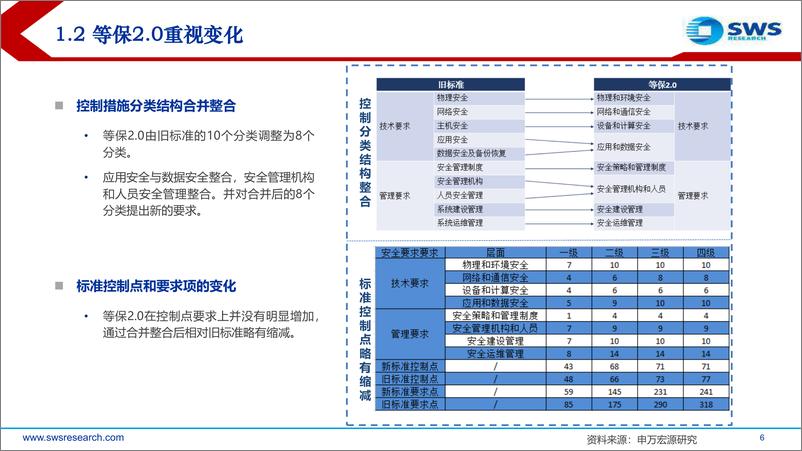 《2019信息安全和自主可控行业深度二：格局变化加重磅催化，大安全加速成长明确！-20190423-申万宏源-62页》 - 第7页预览图