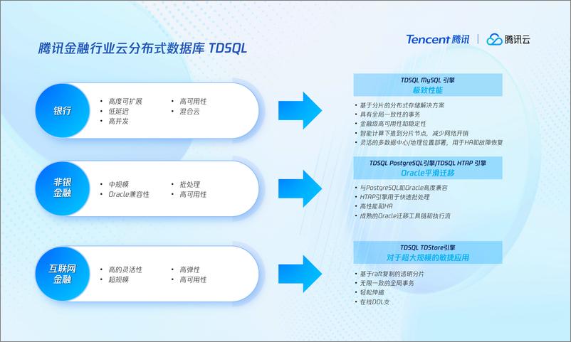 《腾讯云数据库总经理_王义成__安全_稳定_智能腾讯云数据库引领企业数智化转型》 - 第5页预览图