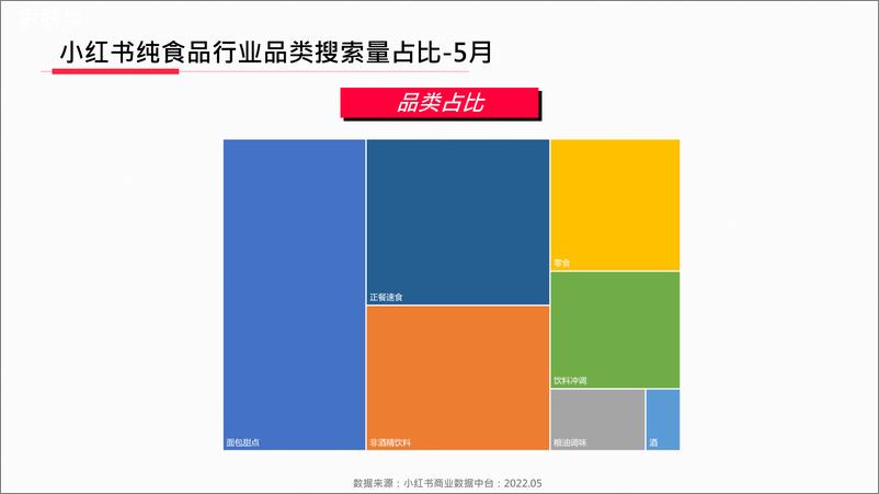 《小红书·2022年食品饮料行业月报-202205-20页》 - 第6页预览图