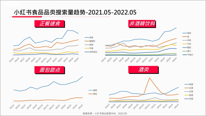 《小红书·2022年食品饮料行业月报-202205-20页》 - 第8页预览图