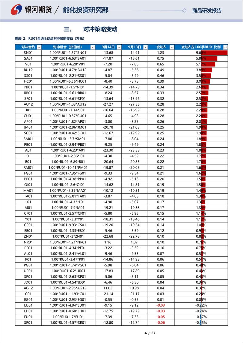 《RU01合约全商品对冲报告-20220914-银河期货-27页》 - 第5页预览图