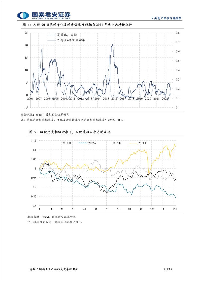 《资产配置市场分析系列之七：A股波动率面临风格切换-20220915-国泰君安-15页》 - 第6页预览图