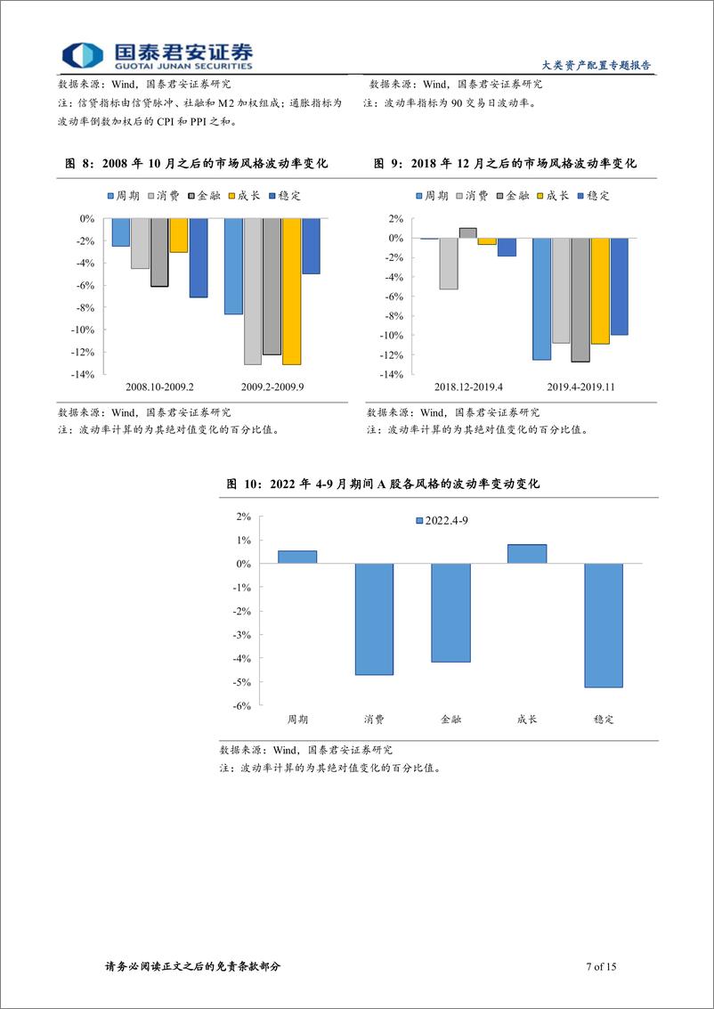 《资产配置市场分析系列之七：A股波动率面临风格切换-20220915-国泰君安-15页》 - 第8页预览图