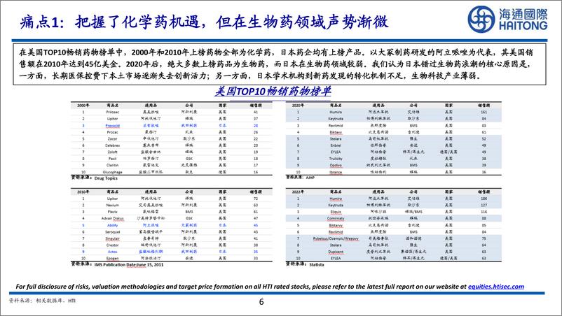 《海通国际-日本医药行业比较研究系列二_日本医药企业的共性和启示》 - 第6页预览图