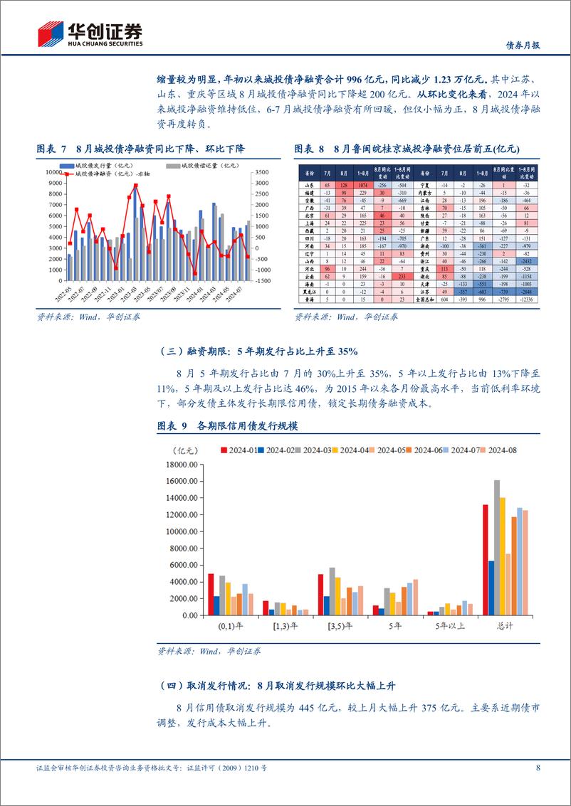 《【债券月报】9月信用债策略月报：赎回仍需观察，可从短端着手逐步配置-240903-华创证券-33页》 - 第8页预览图