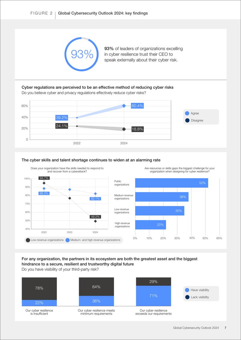 《世界经济论坛：2023年全球网络安全展望报告（英文）》 - 第7页预览图