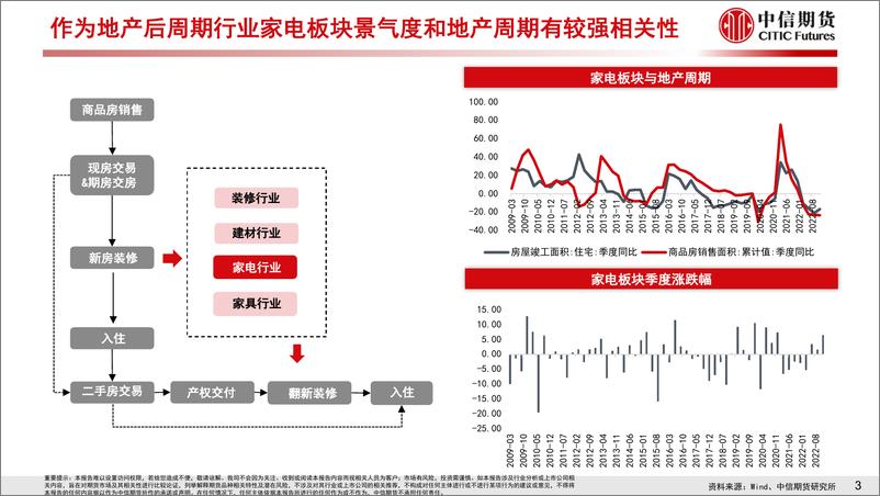 《厨电线上终端销量同比上涨，家电内需景气度回暖-20230312-中信期货-24页》 - 第5页预览图