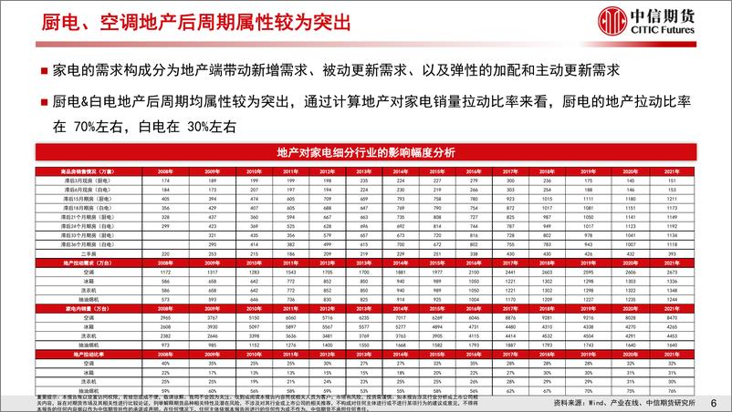 《厨电线上终端销量同比上涨，家电内需景气度回暖-20230312-中信期货-24页》 - 第8页预览图