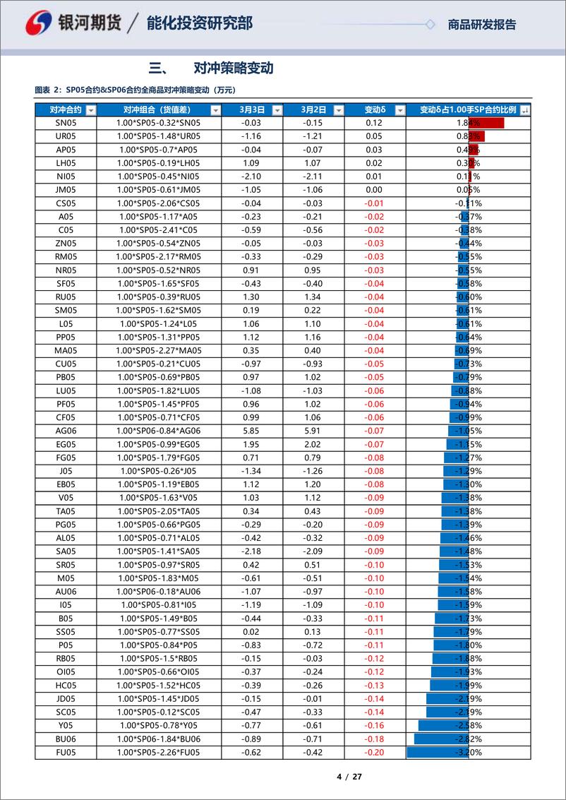 《SP05合约&SP06合约全商品对冲报告-20230303-银河期货-27页》 - 第5页预览图