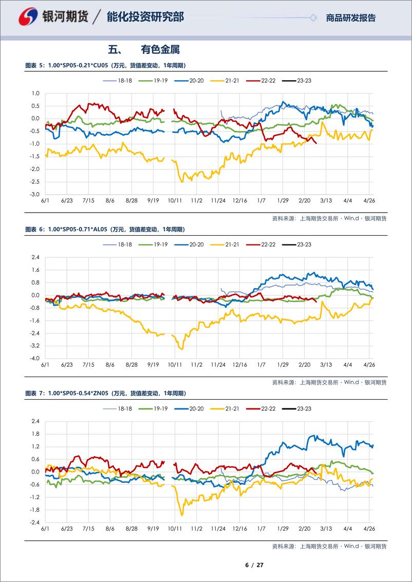 《SP05合约&SP06合约全商品对冲报告-20230303-银河期货-27页》 - 第7页预览图