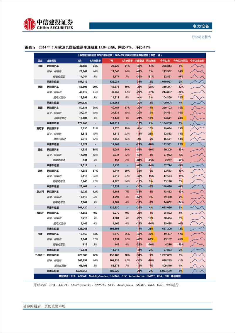 《电力设备行业欧洲7月跟踪：九国销量淡季环比下滑31%25，下调欧洲24年销量至310万辆，同比%2b5%25-240821-中信建投-23页》 - 第4页预览图