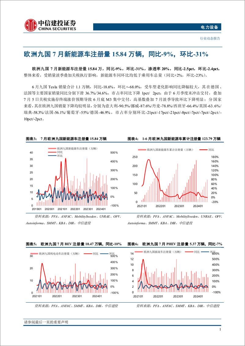 《电力设备行业欧洲7月跟踪：九国销量淡季环比下滑31%25，下调欧洲24年销量至310万辆，同比%2b5%25-240821-中信建投-23页》 - 第6页预览图