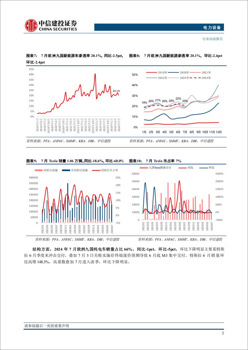 《电力设备行业欧洲7月跟踪：九国销量淡季环比下滑31%25，下调欧洲24年销量至310万辆，同比%2b5%25-240821-中信建投-23页》 - 第7页预览图