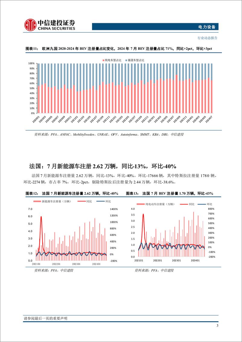 《电力设备行业欧洲7月跟踪：九国销量淡季环比下滑31%25，下调欧洲24年销量至310万辆，同比%2b5%25-240821-中信建投-23页》 - 第8页预览图