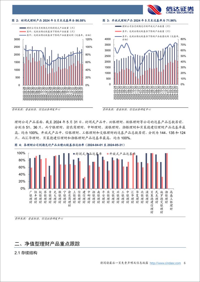 《银行业月报：5月理财产品发行速度加快-240606-信达证券-27页》 - 第6页预览图