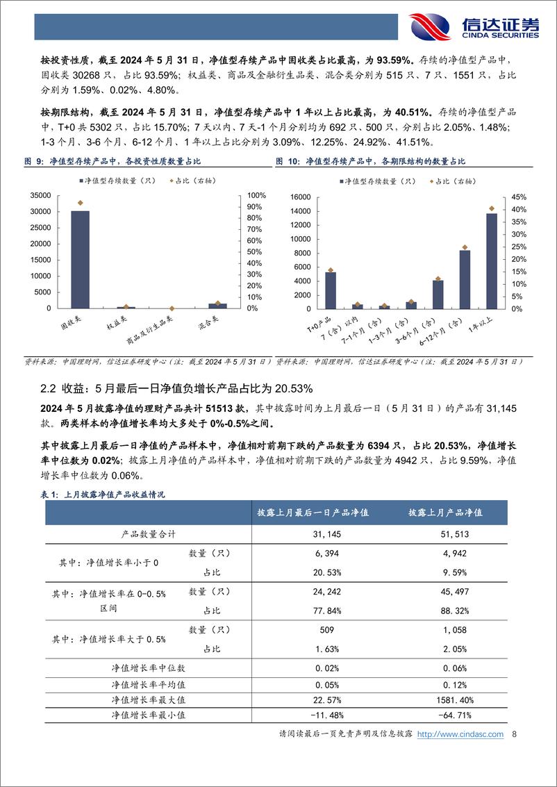 《银行业月报：5月理财产品发行速度加快-240606-信达证券-27页》 - 第8页预览图