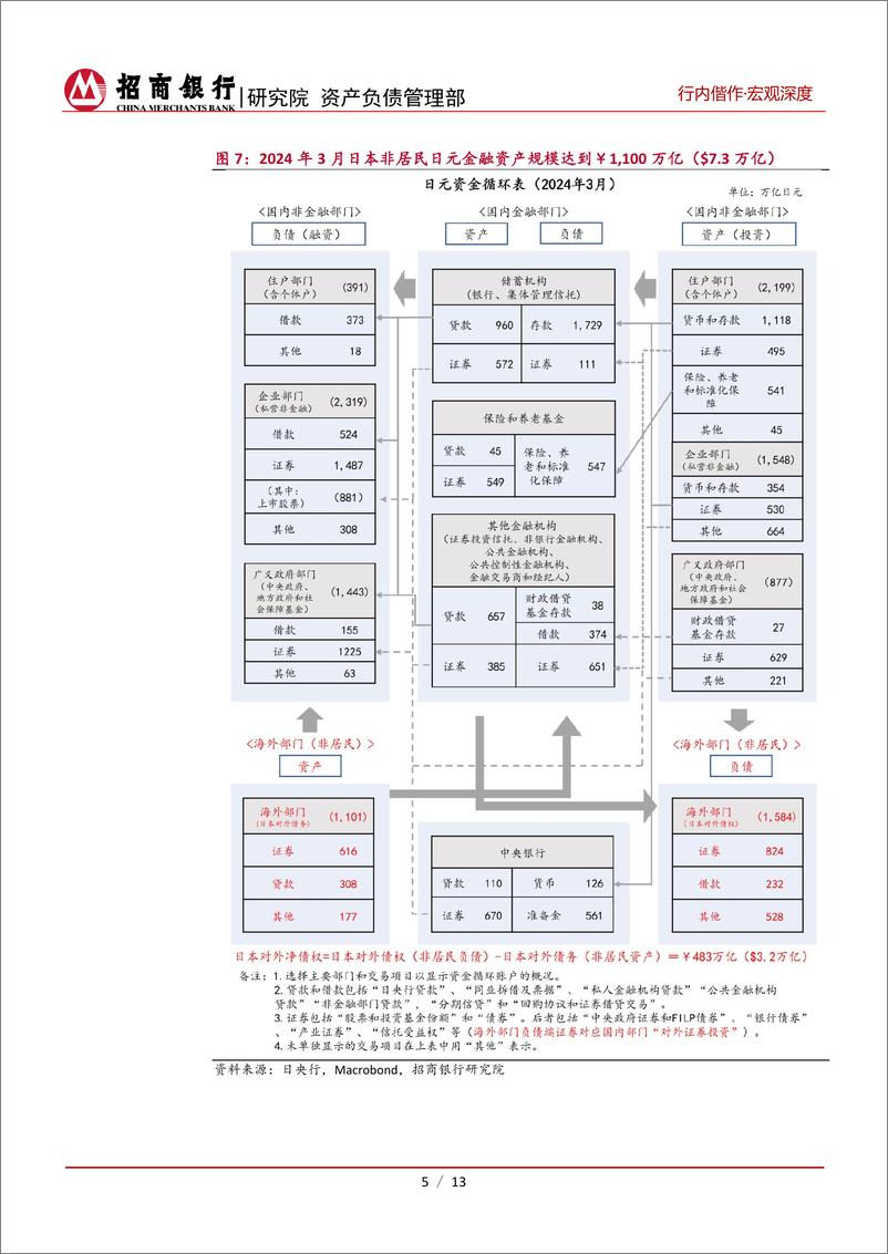 《行内偕作·宏观深度_日元潮汐_套息交易机理_规模与风险》 - 第8页预览图