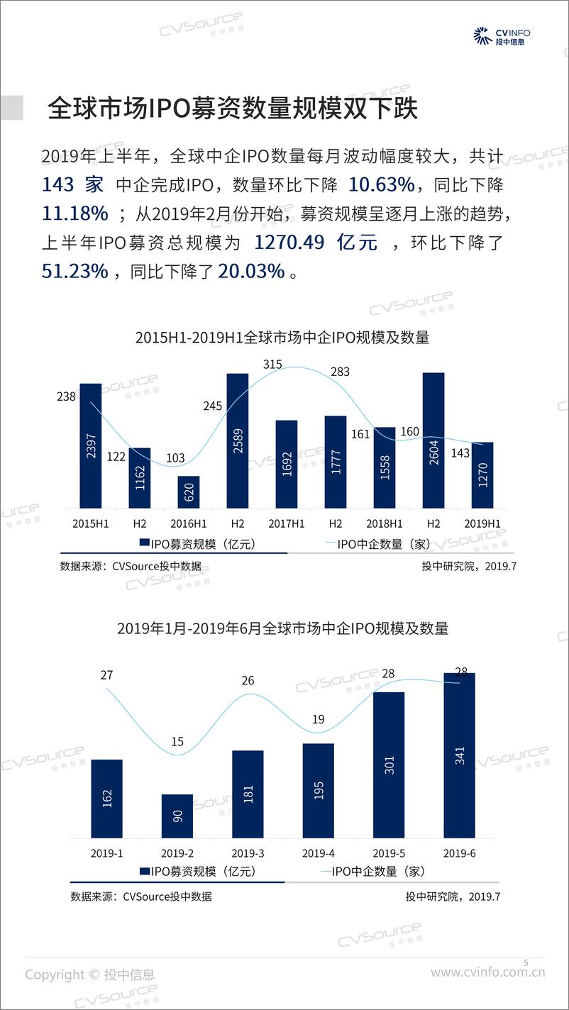 《投中研究院-2019IPO年中成绩单：全球市场表现略逊同期，科创板即将迎来上市热潮-2019.7-22页》 - 第6页预览图