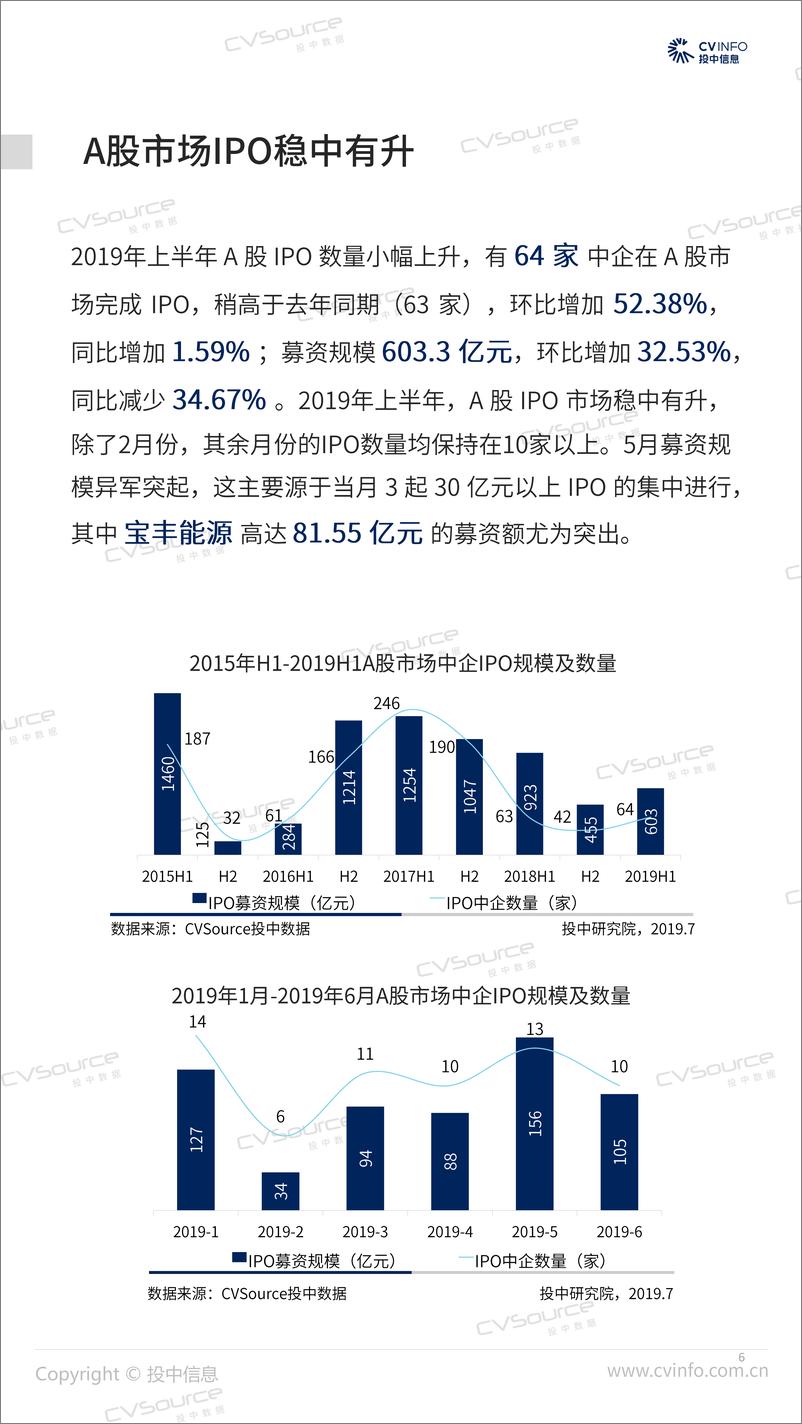 《投中研究院-2019IPO年中成绩单：全球市场表现略逊同期，科创板即将迎来上市热潮-2019.7-22页》 - 第7页预览图