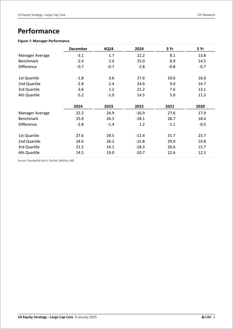 《UBS Equities-US Equity Strategy - Large Cap Core _Large Cap Core Manager ...-112642850》 - 第2页预览图