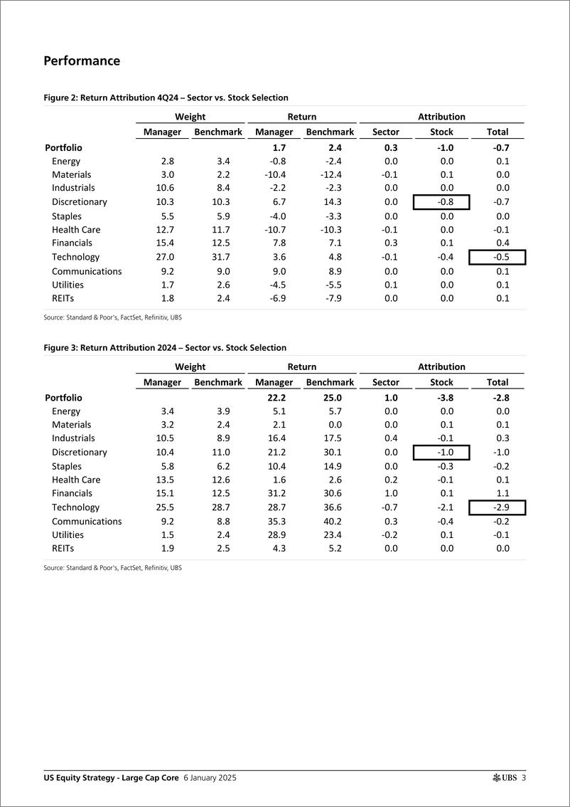 《UBS Equities-US Equity Strategy - Large Cap Core _Large Cap Core Manager ...-112642850》 - 第3页预览图