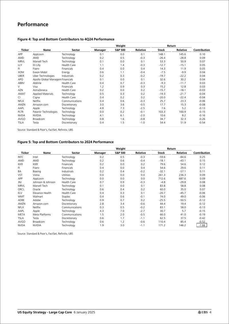 《UBS Equities-US Equity Strategy - Large Cap Core _Large Cap Core Manager ...-112642850》 - 第4页预览图