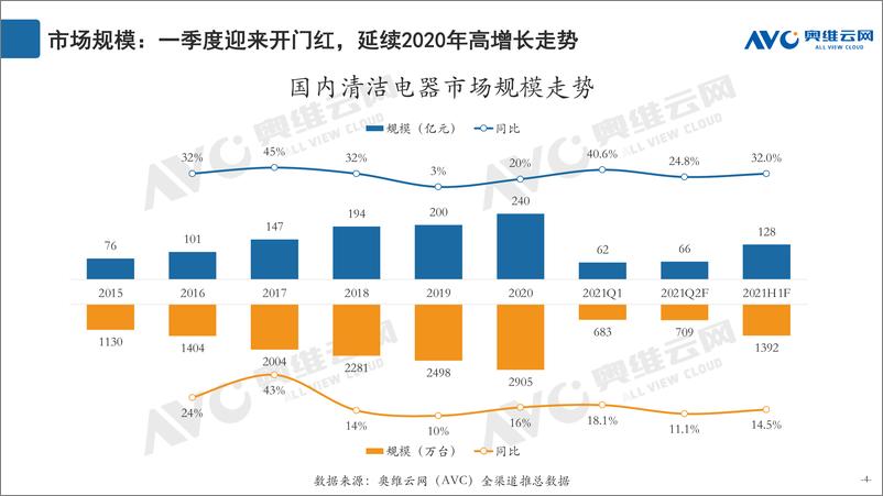 《奥维云网-2020Q1清洁电器市场总结-2021.4-22页》 - 第5页预览图