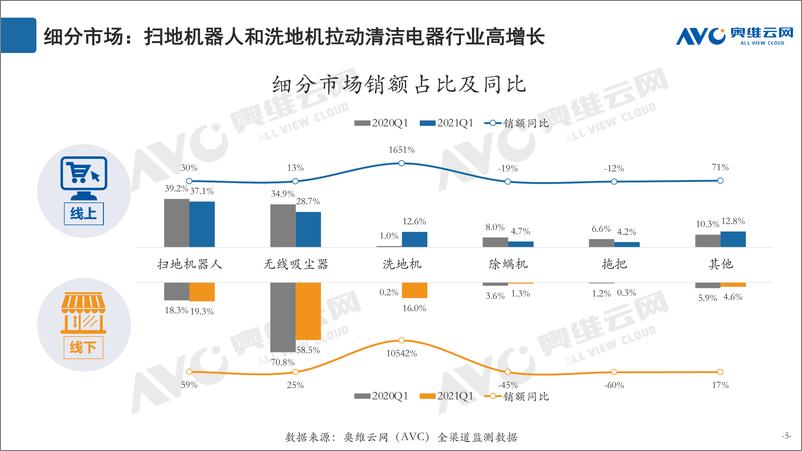 《奥维云网-2020Q1清洁电器市场总结-2021.4-22页》 - 第6页预览图